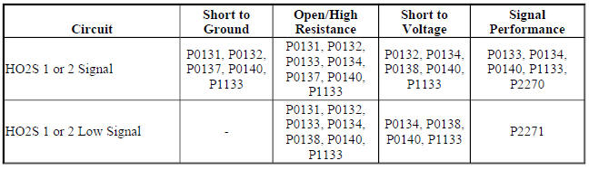 Diagnostic Fault Information