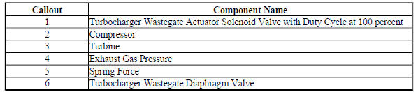 Turbocharger Wastegate Closed