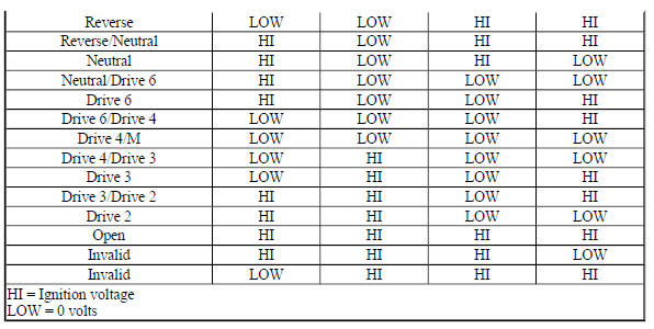 Transmission Internal Mode Switch Logic