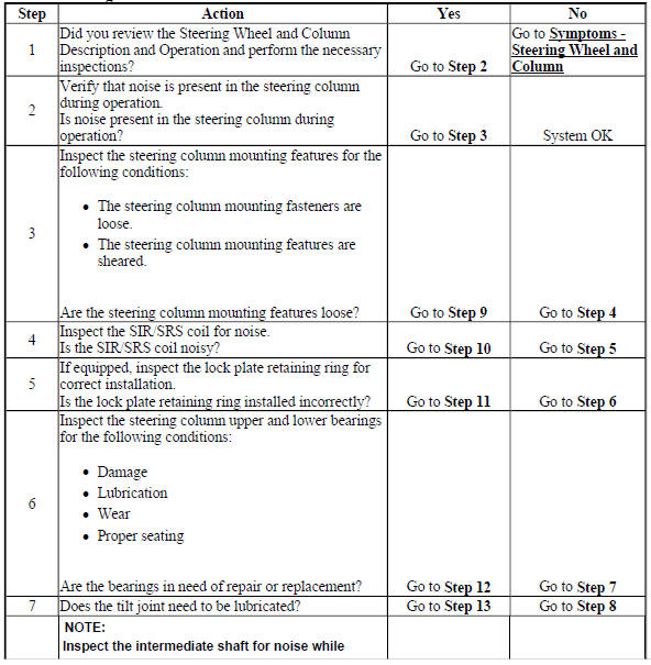 Noise in Steering Column