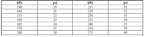 Inflation Pressure Conversion (Kilopascals to PSI)