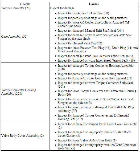 Automatic Transmission Fluid Leaks
