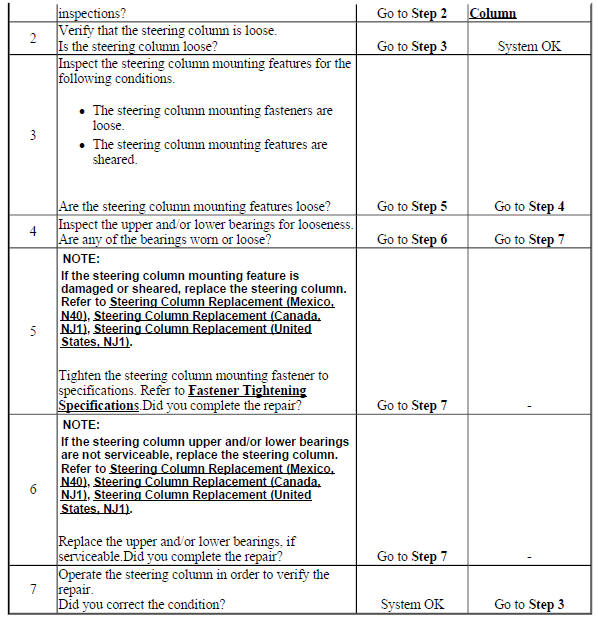 Looseness in Steering Column