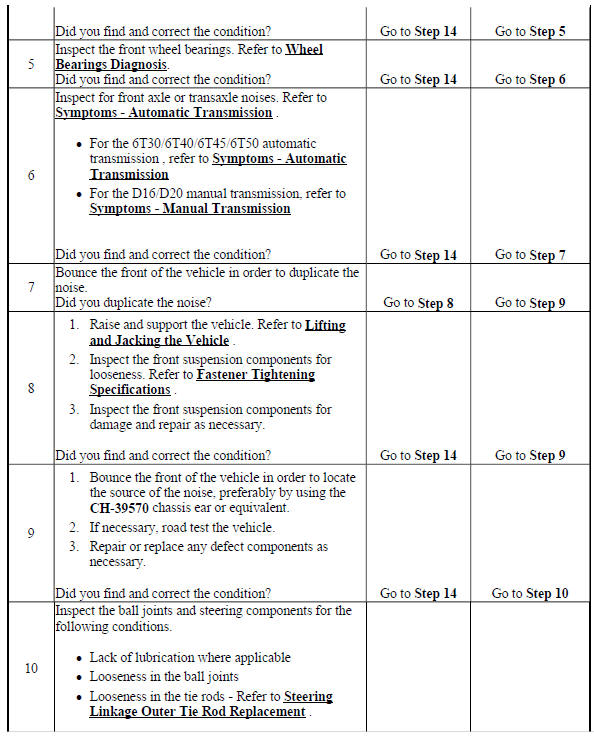 Noise Diagnosis - Front Suspension