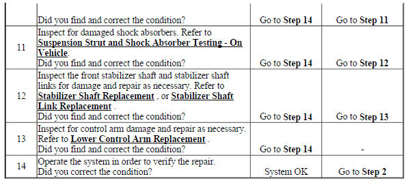 Noise Diagnosis - Front Suspension