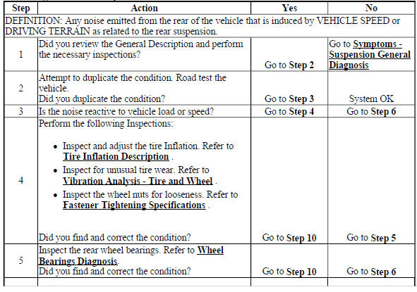 Noise Diagnosis - Rear Suspension
