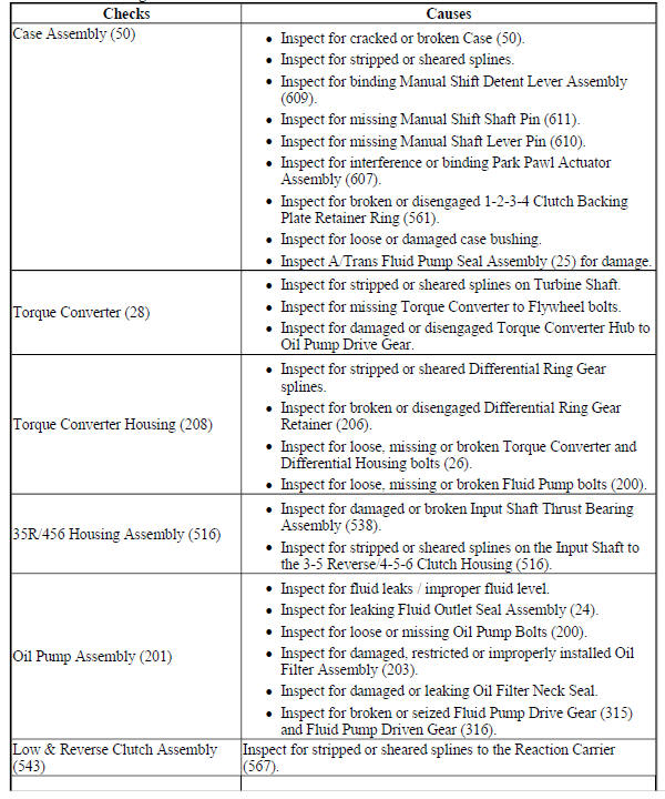 No Drive in All Ranges