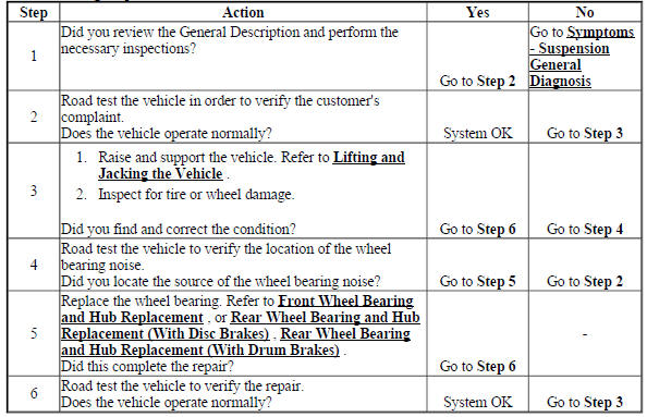 Wheel Bearing Inspection