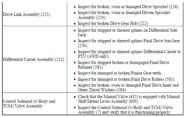 No Drive in All Ranges