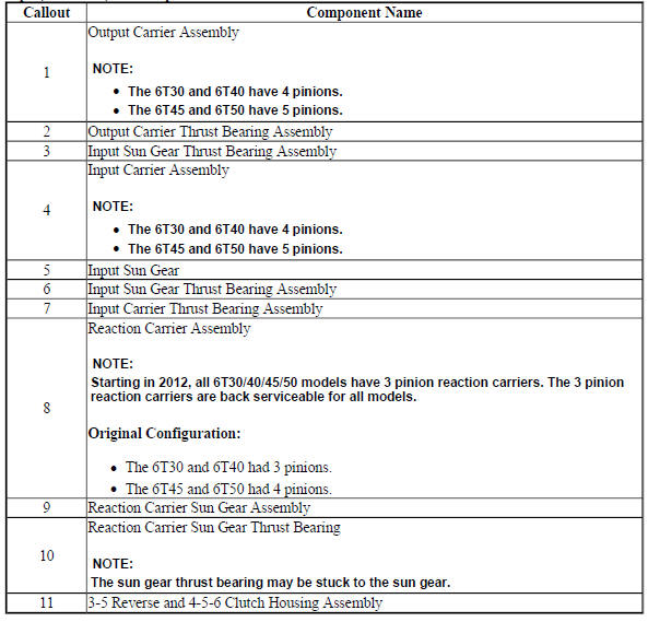 Input, Reaction, and Output Carrier Disassemble