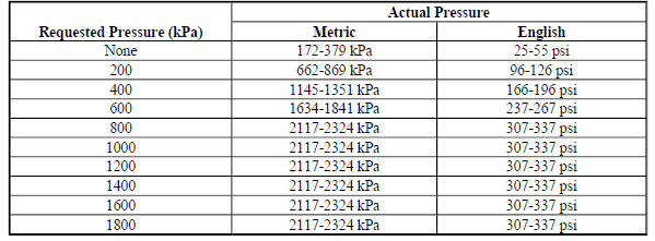 Line PC Solenoid Valve Pressure