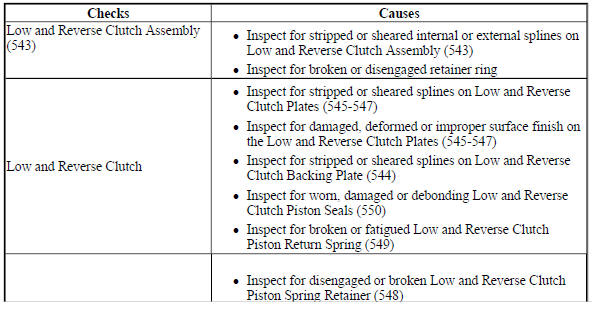 No First and Reverse Gears
