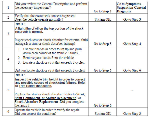 Suspension Strut and Shock Absorber Testing - On Vehicle