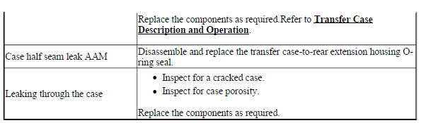 Transfer Case Leak Diagnosis