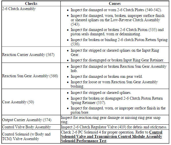 No Second and Sixth Gear