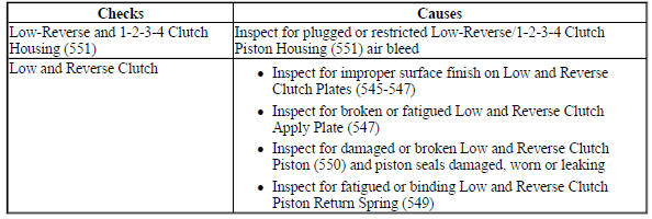 Harsh First and Reverse Shift