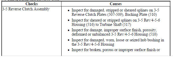 No Third, Fifth, and Reverse Gea