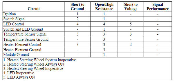 Diagnostic Fault Information