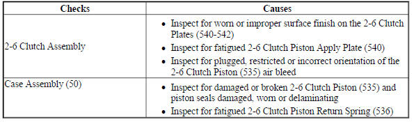 Harsh or Late Second and Sixth Shift
