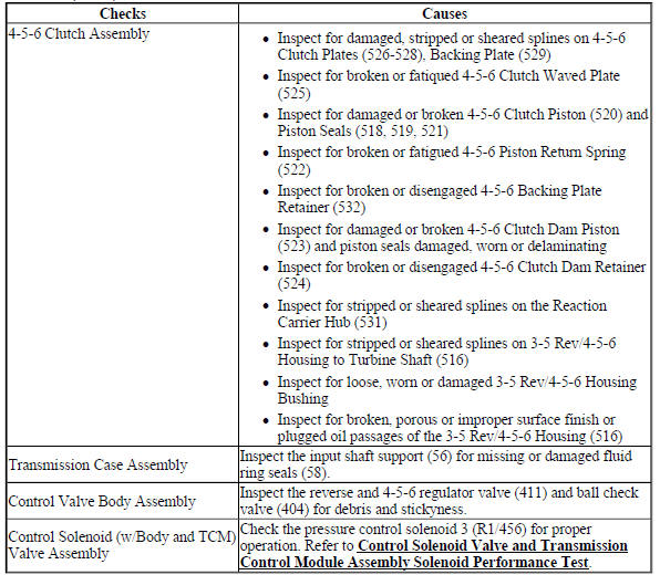 No Fourth, Fifth, and Sixth Gear