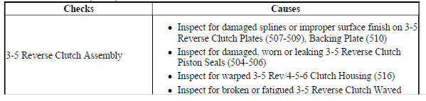 Harsh or Late Third, Fifth, and Reverse Shift