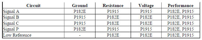 Diagnostic Fault Information