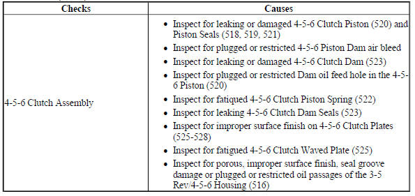 Harsh Fourth, Fifth, and Sixth Shift