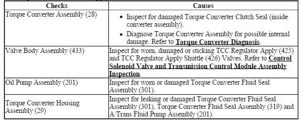 No Torque Converter Clutch Apply