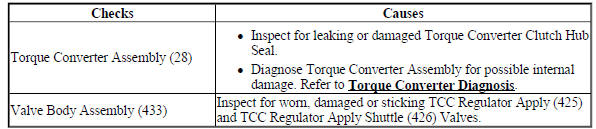 Harsh Torque Converter Clutch Apply, or Inoperative or No Electronically Controlled Capacity Clutch Control