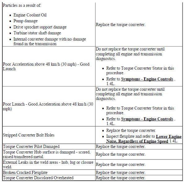 Torque Converter Replacement Guide