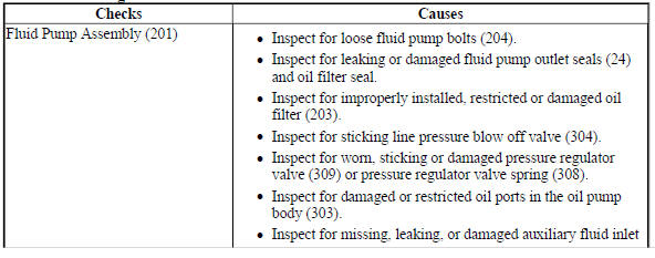 Fluid Pressure High or Low