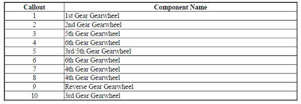 Location of Gearwheels