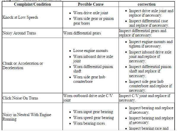 SYMPTOMS - MANUAL TRANSMISSION