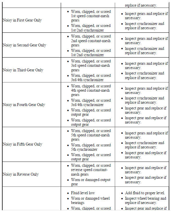 SYMPTOMS - MANUAL TRANSMISSION