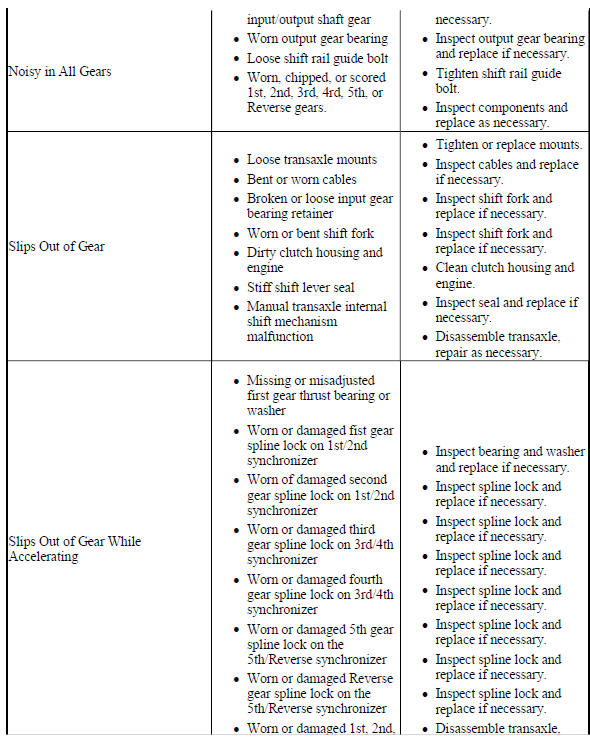 SYMPTOMS - MANUAL TRANSMISSION