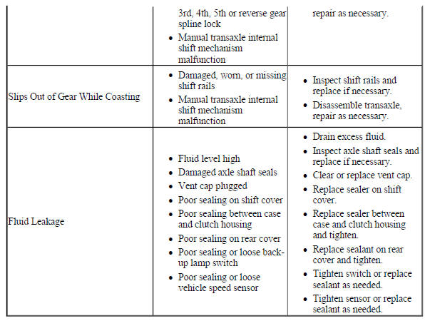 SYMPTOMS - MANUAL TRANSMISSION