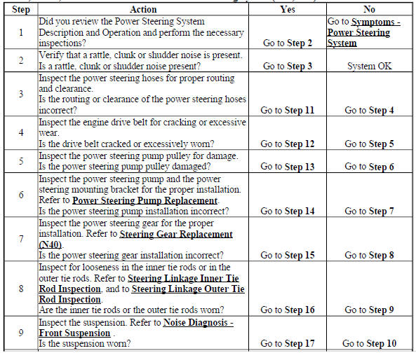 Rattle, Clunk, or Shudder Noise from the Power Steering System (2H0, N40)