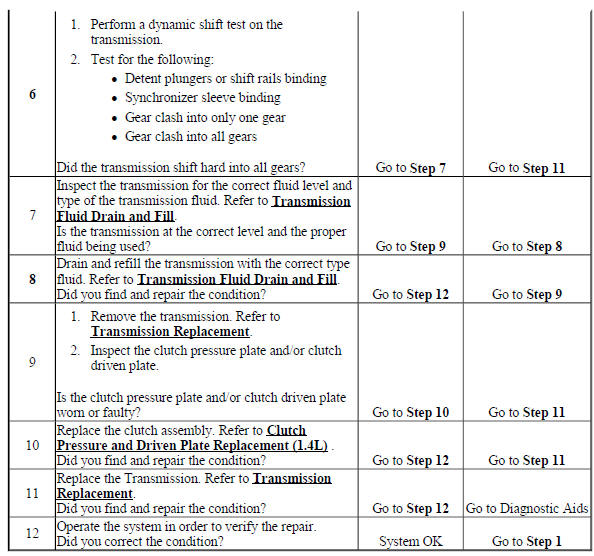 Transmission Shifts Hard