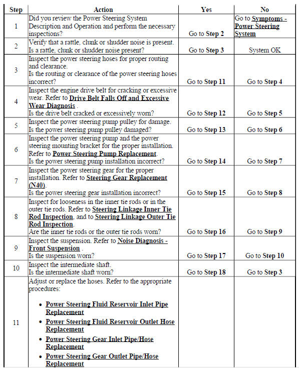 Chevrolet Trax Power steering system test Diagnostic information