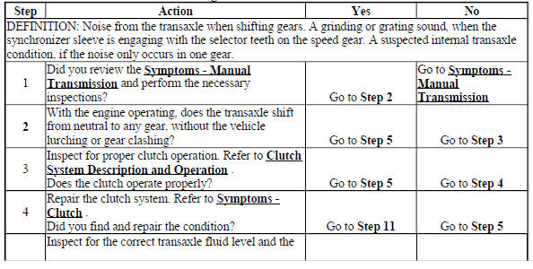Transmission Gear Clash When Shifting Gears