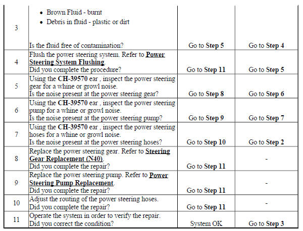 Whine or Growl Noise from the Power Steering System (N40)