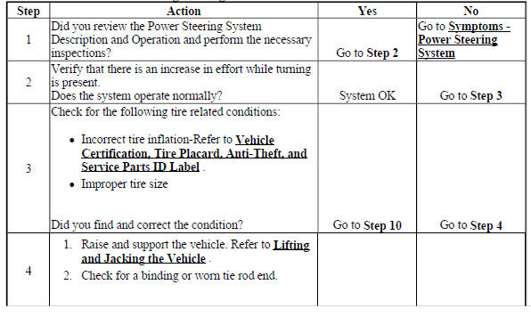 Increase in Effort While Turning Steering Wheel