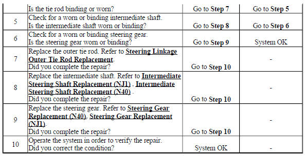 Increase in Effort While Turning Steering Wheel