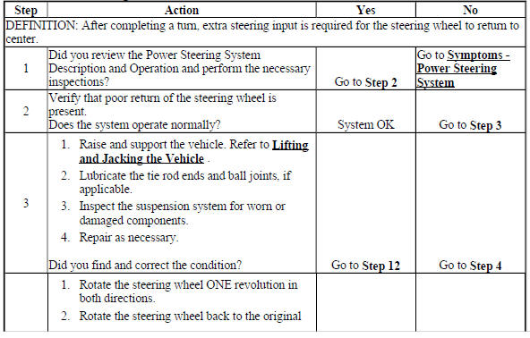 Poor Return of Steering Wheel