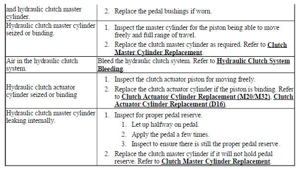 CLUTCH DOES NOT DISENGAGE