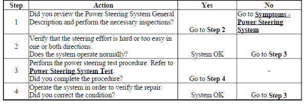 Steering Effort Hard or Too Easy in One or Both Directions (N40)