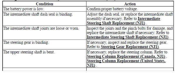 Steering Effort Hard or Too Easy in One or Both Directions (NJ1)