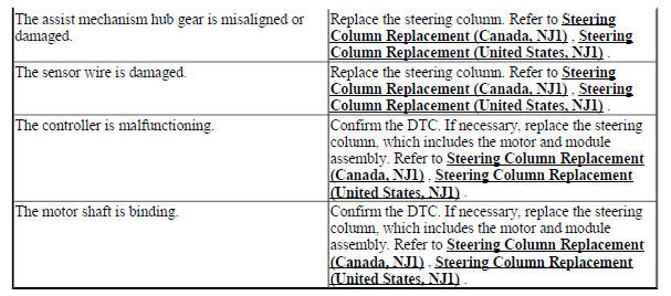 Steering Effort Hard or Too Easy in One or Both Directions (NJ1)