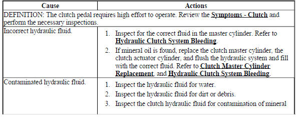 CLUTCH PEDAL HARD TO PUSH