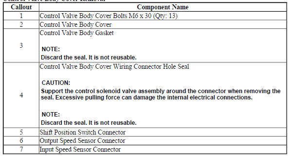 Control Valve Body Cover Removal
